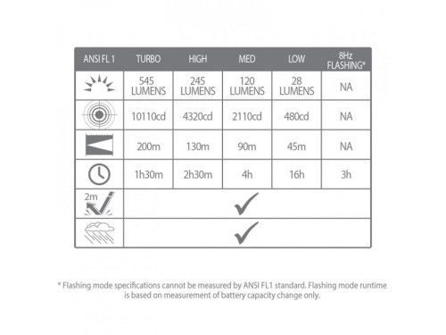Lifesystems Intensity 545 Hand Torch svítilna